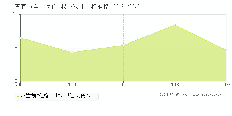自由ケ丘(青森市)の収益物件価格推移グラフ(坪単価)[2009-2023年]