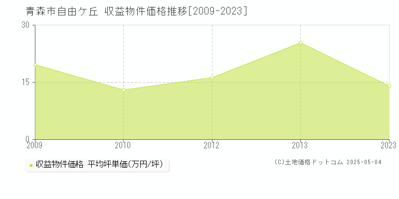 青森市自由ケ丘のアパート価格推移グラフ 