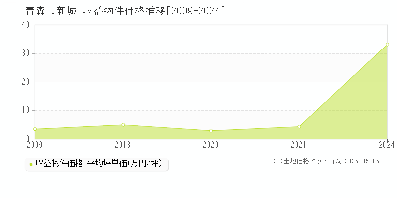 新城(青森市)の収益物件価格推移グラフ(坪単価)[2009-2024年]
