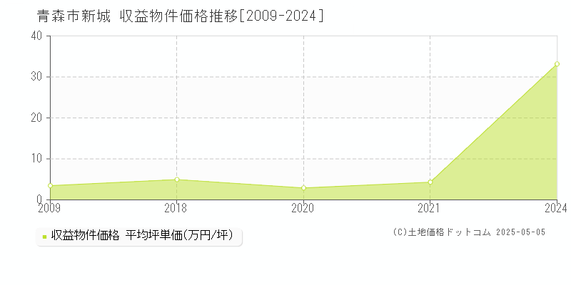 青森市新城のアパート価格推移グラフ 