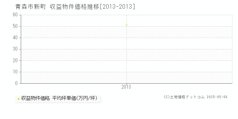 新町(青森市)の収益物件価格推移グラフ(坪単価)[2013-2013年]
