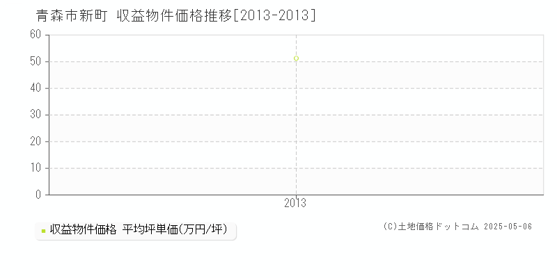 青森市新町のアパート価格推移グラフ 