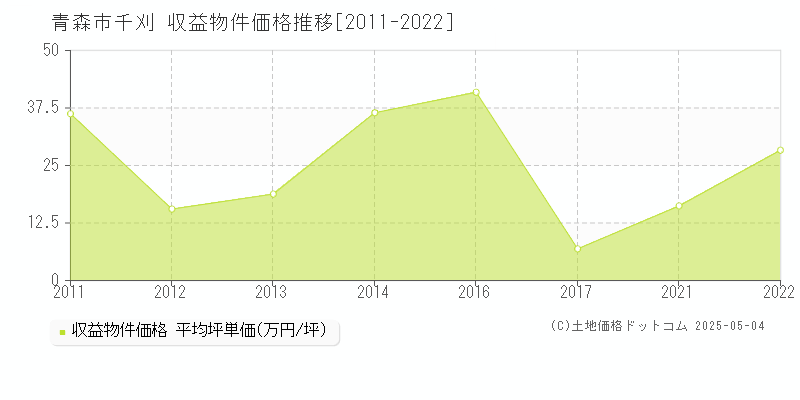 千刈(青森市)の収益物件価格推移グラフ(坪単価)[2011-2022年]