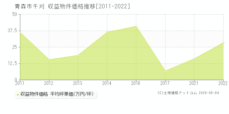 青森市千刈のアパート価格推移グラフ 