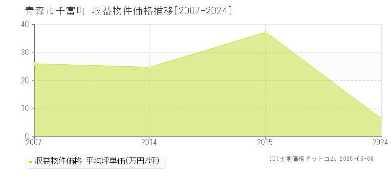 千富町(青森市)の収益物件価格推移グラフ(坪単価)[2007-2024年]