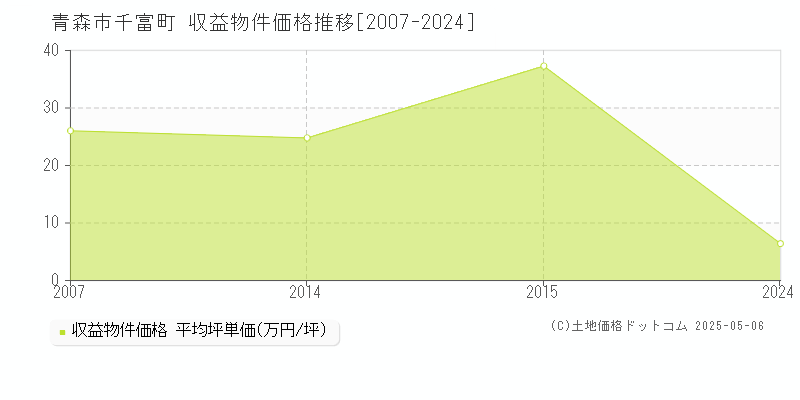 青森市千富町のアパート価格推移グラフ 