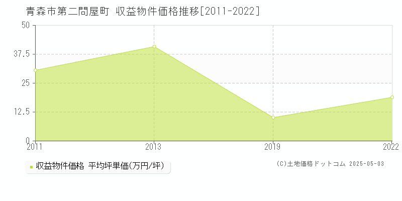 第二問屋町(青森市)の収益物件価格推移グラフ(坪単価)[2011-2022年]