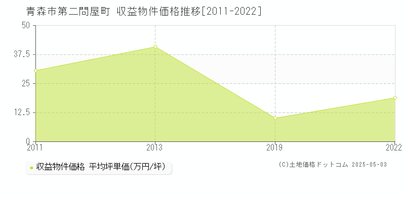 青森市第二問屋町のアパート価格推移グラフ 