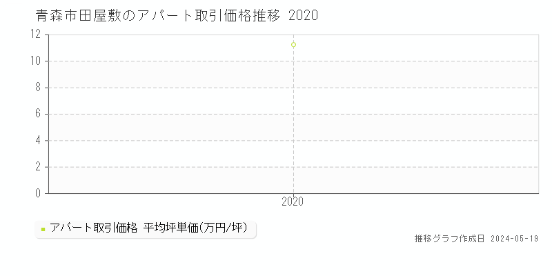 青森市田屋敷のアパート価格推移グラフ 