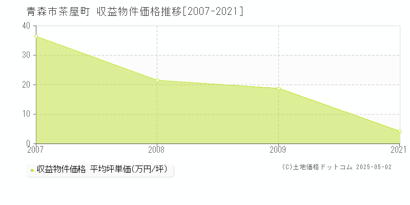 茶屋町(青森市)の収益物件価格推移グラフ(坪単価)[2007-2021年]