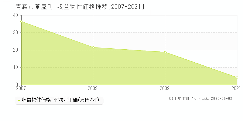 青森市茶屋町のアパート価格推移グラフ 