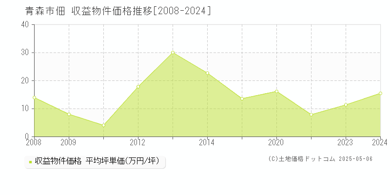 佃(青森市)の収益物件価格推移グラフ(坪単価)[2008-2024年]