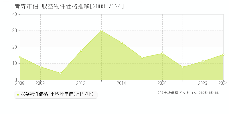 青森市佃のアパート価格推移グラフ 