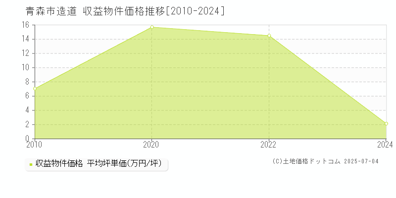 造道(青森市)の収益物件価格推移グラフ(坪単価)[2010-2024年]