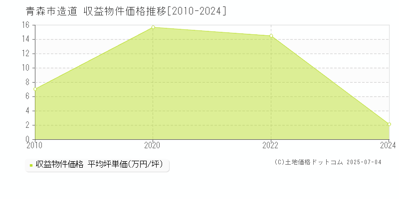 青森市造道のアパート価格推移グラフ 