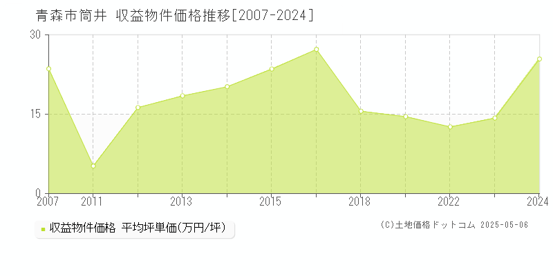 筒井(青森市)の収益物件価格推移グラフ(坪単価)[2007-2024年]