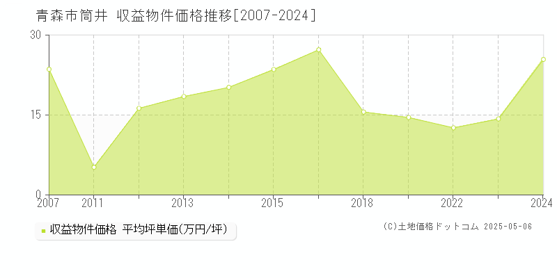 青森市筒井のアパート価格推移グラフ 