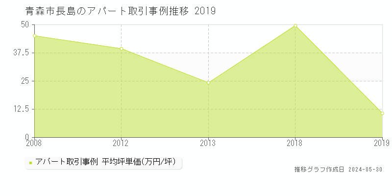青森市長島のアパート価格推移グラフ 