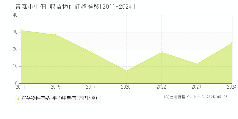 中佃(青森市)の収益物件価格推移グラフ(坪単価)[2011-2024年]