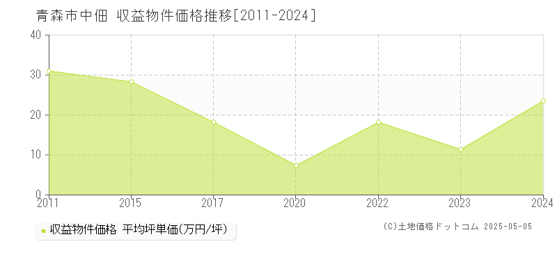 青森市中佃のアパート価格推移グラフ 