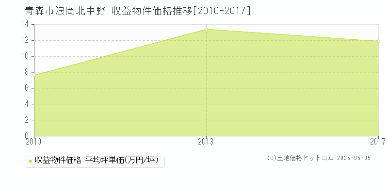 浪岡北中野(青森市)の収益物件価格推移グラフ(坪単価)[2010-2017年]