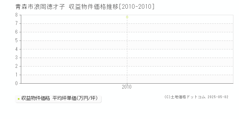 浪岡徳才子(青森市)の収益物件価格推移グラフ(坪単価)[2010-2010年]