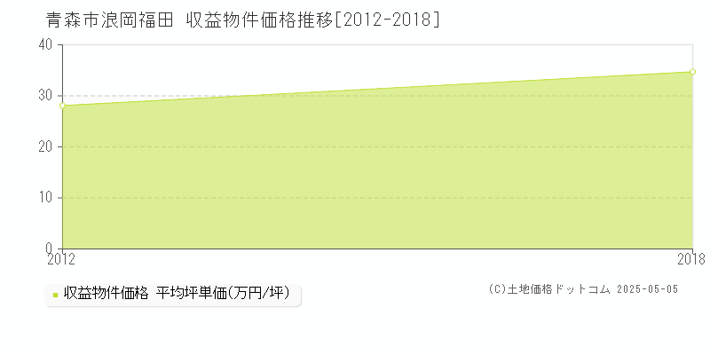 浪岡福田(青森市)の収益物件価格推移グラフ(坪単価)[2012-2018年]