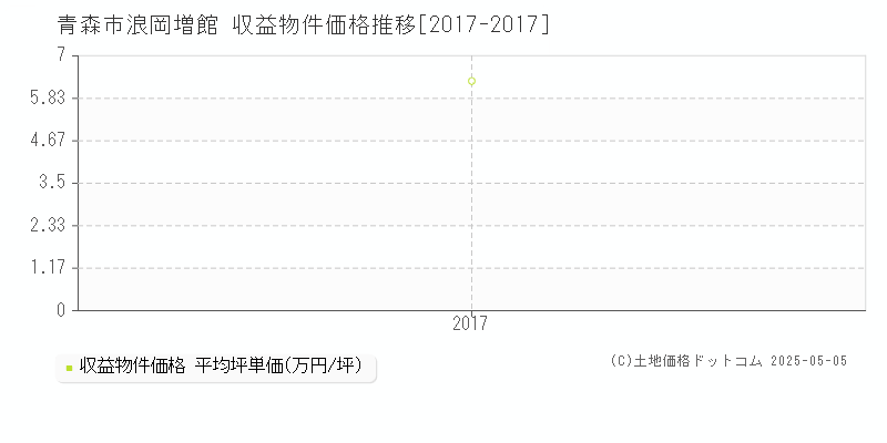 青森市浪岡増館のアパート価格推移グラフ 