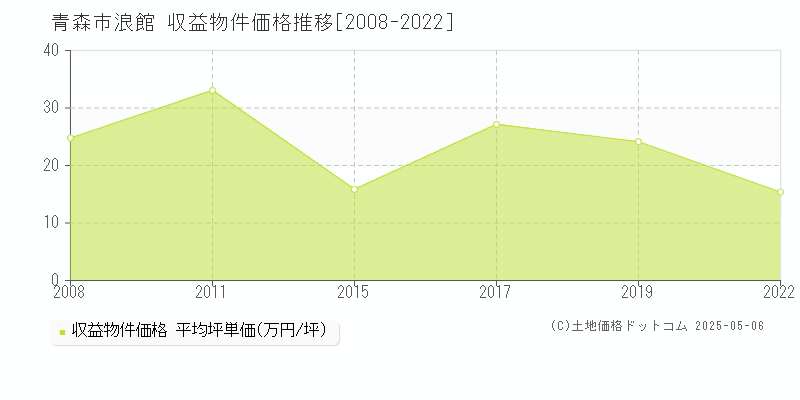浪館(青森市)の収益物件価格推移グラフ(坪単価)[2008-2022年]