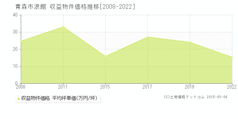 青森市浪館のアパート価格推移グラフ 