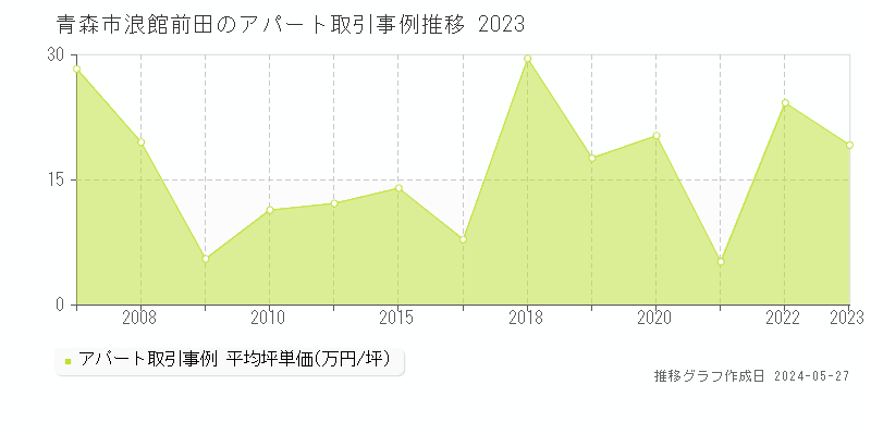 青森市浪館前田のアパート価格推移グラフ 