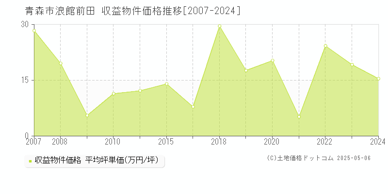 浪館前田(青森市)の収益物件価格推移グラフ(坪単価)[2007-2024年]