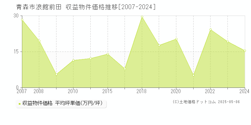 青森市浪館前田のアパート価格推移グラフ 