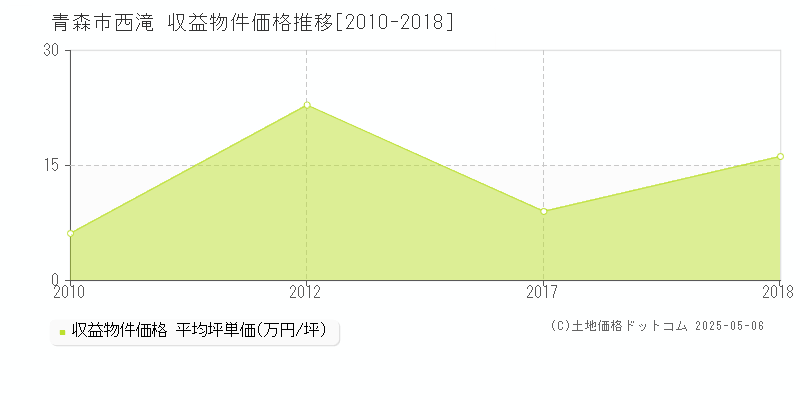 西滝(青森市)の収益物件価格推移グラフ(坪単価)[2010-2018年]