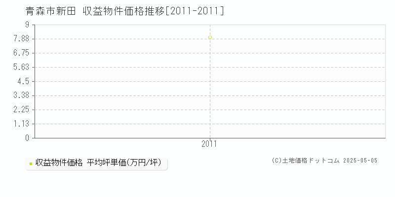 新田(青森市)の収益物件価格推移グラフ(坪単価)[2011-2011年]