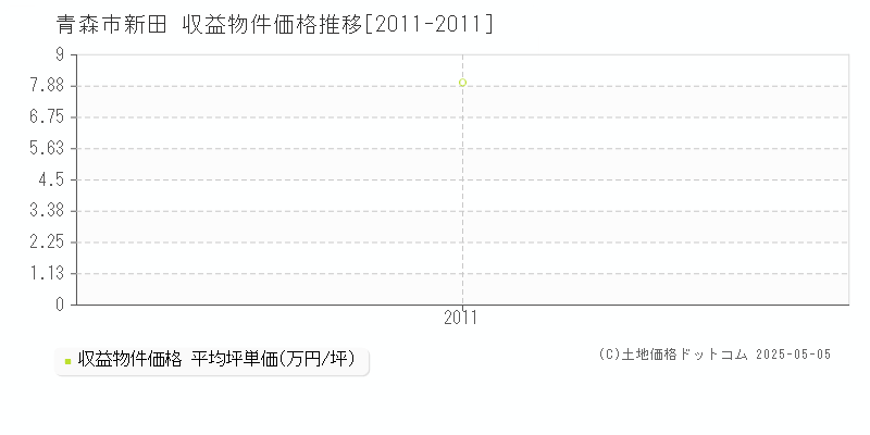 青森市新田のアパート取引価格推移グラフ 