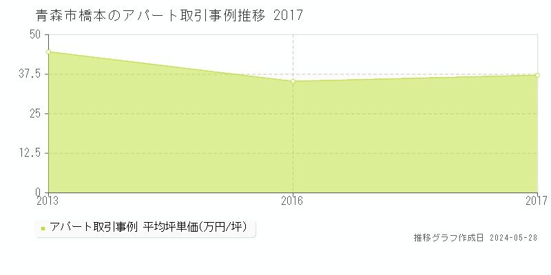 青森市橋本のアパート価格推移グラフ 