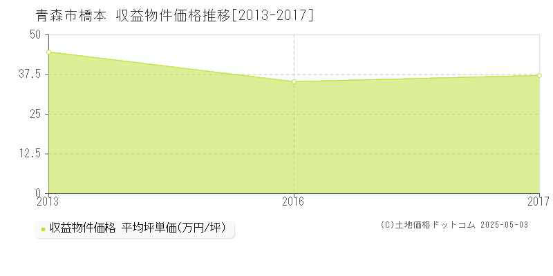 橋本(青森市)の収益物件価格推移グラフ(坪単価)[2013-2017年]