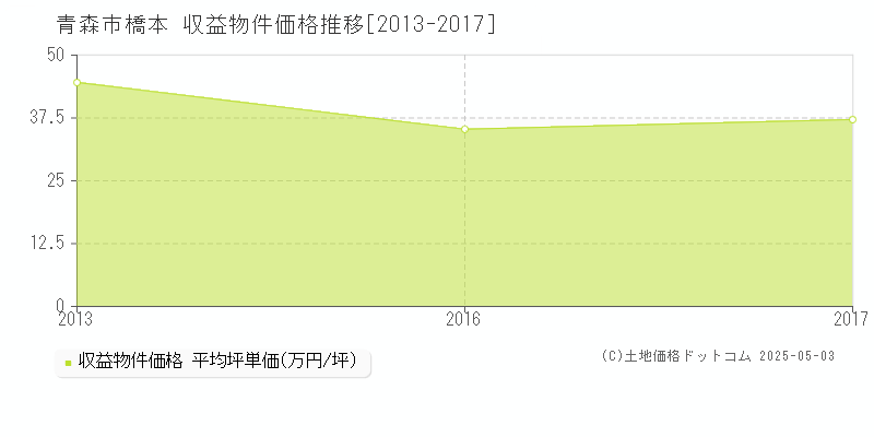 青森市橋本のアパート価格推移グラフ 