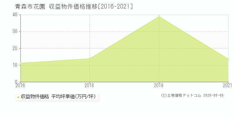 花園(青森市)の収益物件価格推移グラフ(坪単価)[2016-2021年]