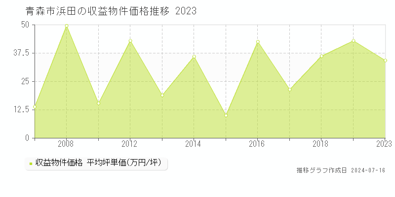 青森市浜田のアパート価格推移グラフ 