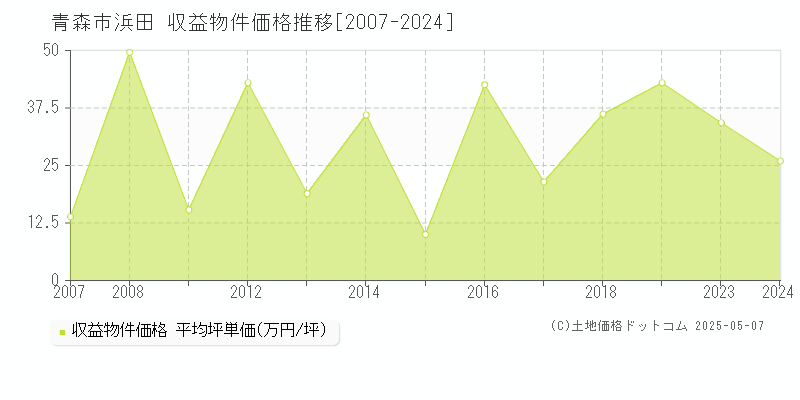 浜田(青森市)の収益物件価格推移グラフ(坪単価)[2007-2024年]
