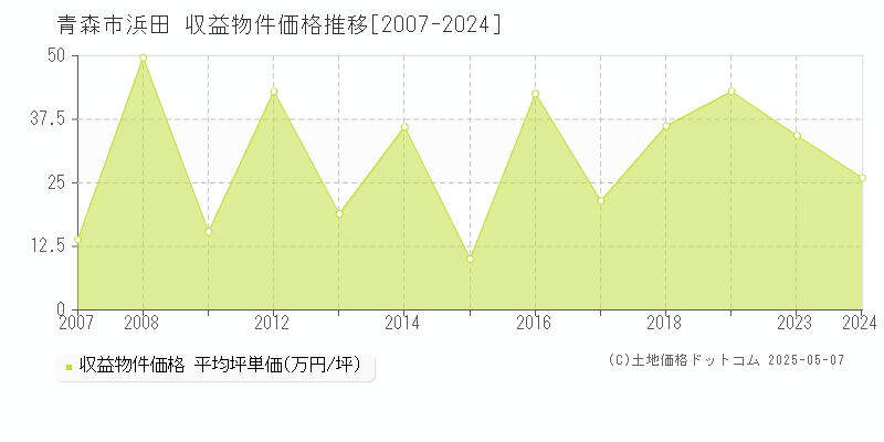 青森市浜田のアパート価格推移グラフ 