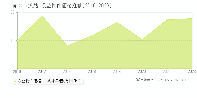 浜館(青森市)の収益物件価格推移グラフ(坪単価)[2010-2023年]