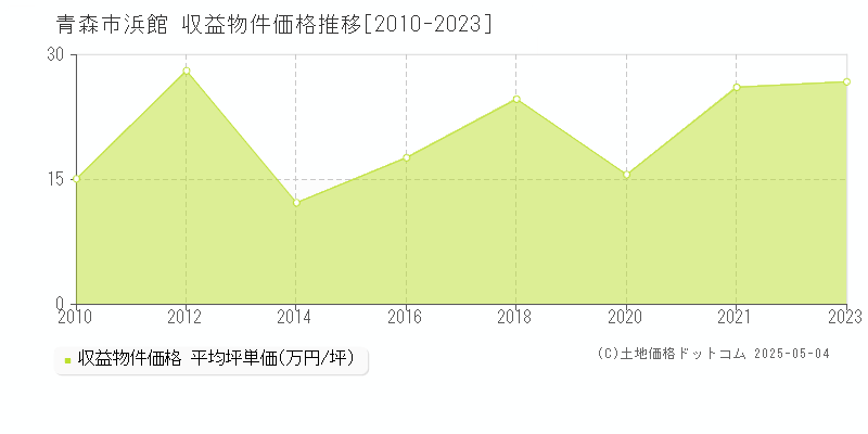 青森市浜館のアパート価格推移グラフ 