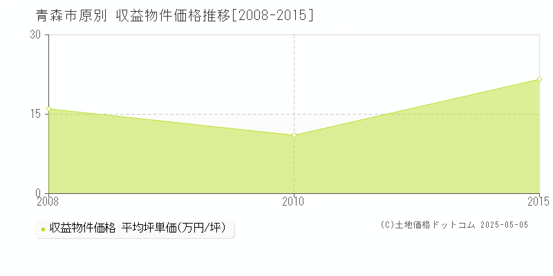 原別(青森市)の収益物件価格推移グラフ(坪単価)[2008-2015年]