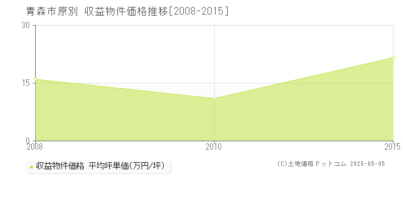 青森市原別のアパート価格推移グラフ 