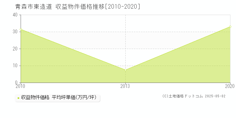 東造道(青森市)の収益物件価格推移グラフ(坪単価)[2010-2020年]