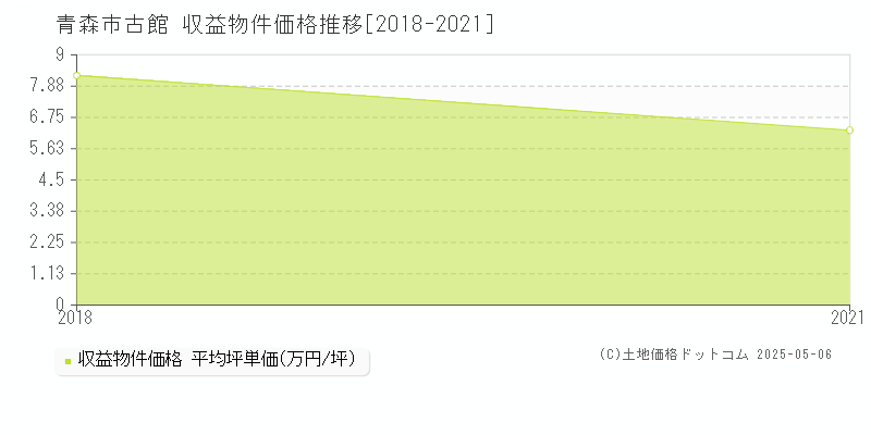 古館(青森市)の収益物件価格推移グラフ(坪単価)[2018-2021年]