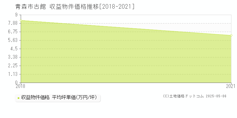 青森市古館のアパート価格推移グラフ 